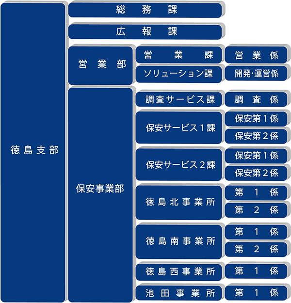 組織図(徳島支部)